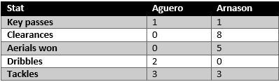 Aguero vs Arnason - stats