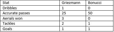 Griezmann vs Bonucci - stats
