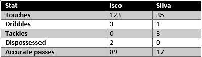 Isco vs Bernardo Silva - stats