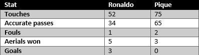 Ronaldo vs Pique - stats