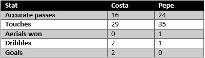 Costa vs Pepe - stats