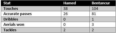 Hamed vs Bentancur - stats