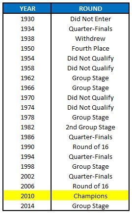 Spain World Cup History