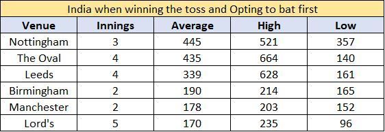 India in England- Stat