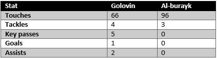 Golovin vs Al-Burayk - stats