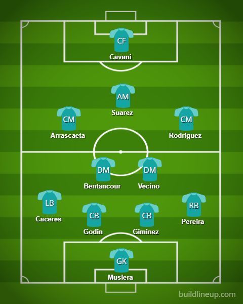 Uruguay Probable XI
