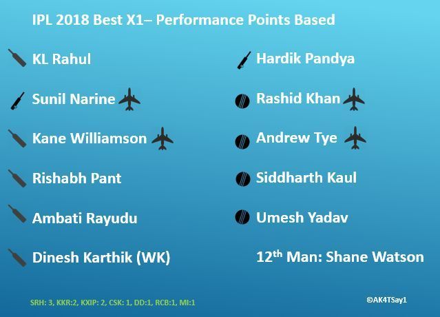 IPL 2018 Best X1- Performance Points Based