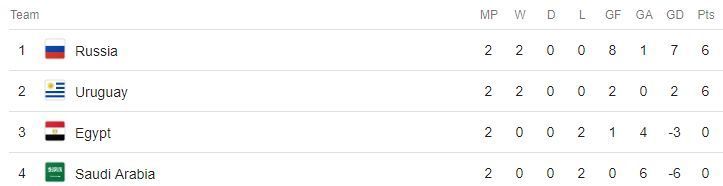 World Cup Group A Table