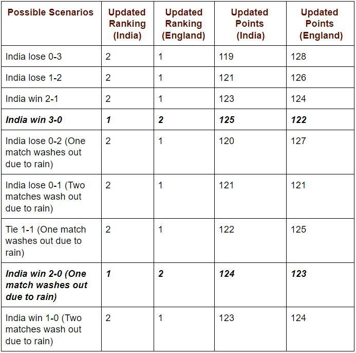 Predicted Rankings using the ICC Team Rankings Predictor