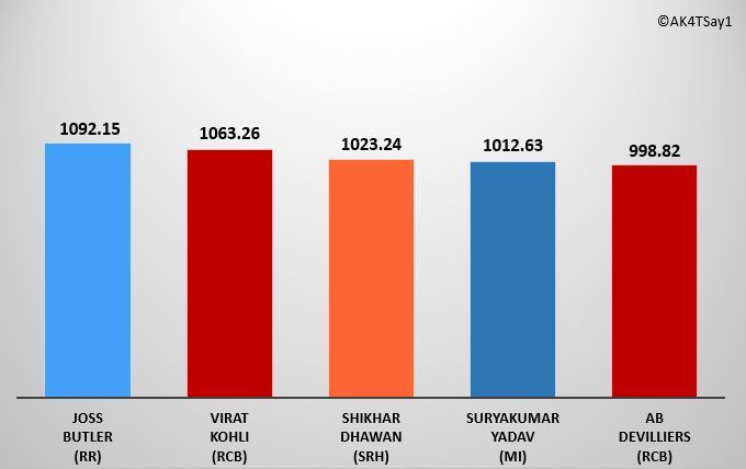 Performance Points: Rank 6-10