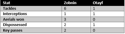 Zobnin vs Otayf - stats