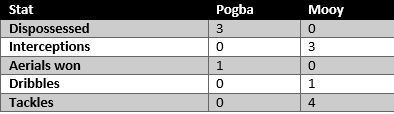 Pogba vs Mooy - stats