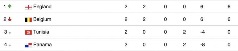 Group G standings right now