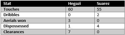 Hegazi vs Suarez - stats