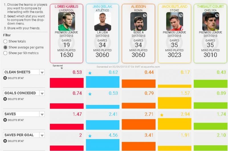 Data courtesy Squawka Comparison Matrix