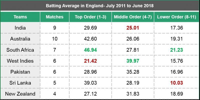Image 5: Batting averages for teams across various positions in England (July 2002 - June2011)