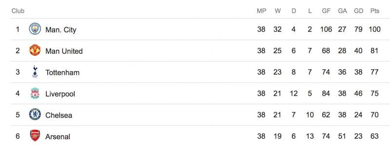 PL Top-6 from 2017-18