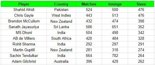 Batsmen with most sixes in international cricket 
