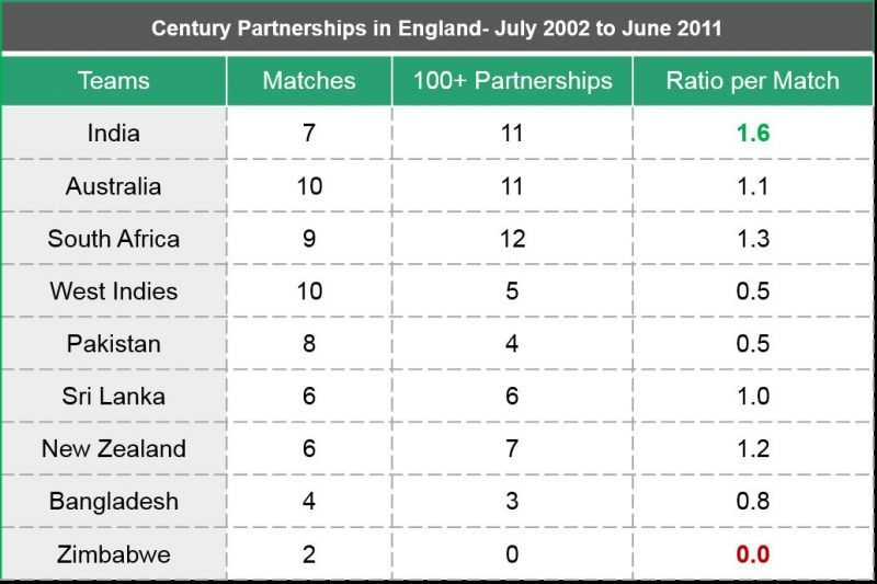 Image 5: Batting averages for teams across various positions in England (July 2002 - June 2011)