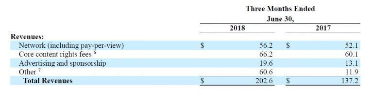 WWE's second quarter revenue 