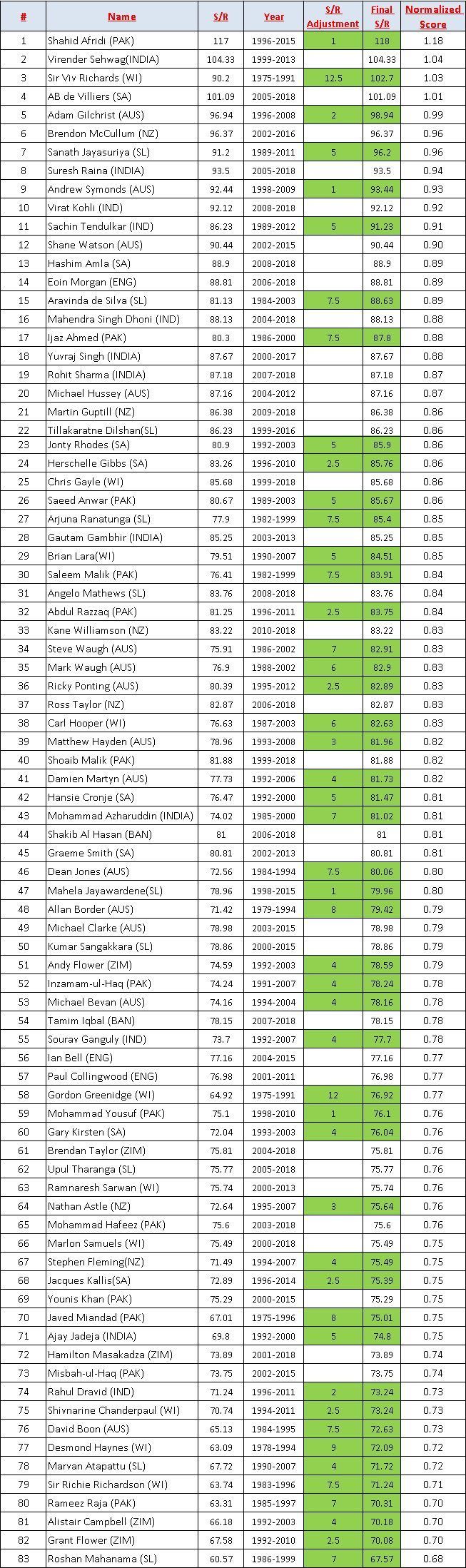 Strike Rates and Normalized Scores