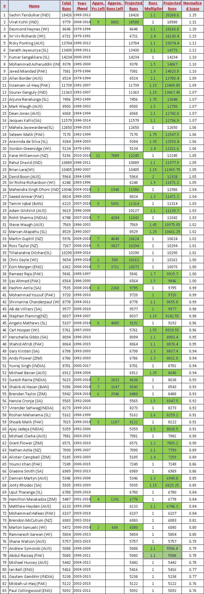 Batsmen with more than 5000 ODI runs, respective Normalized scores