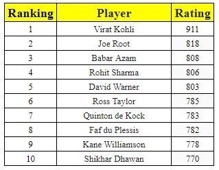 Latest ODI Rankings for batsmen