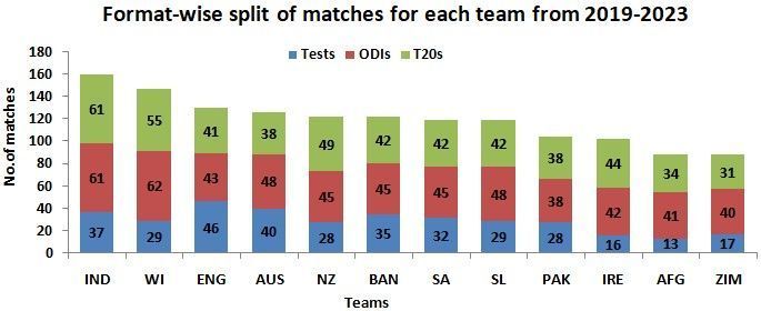 India have a packed schedule ahead