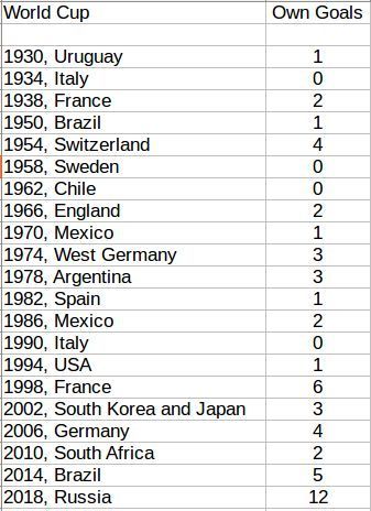 Own Goal had the best World Cup