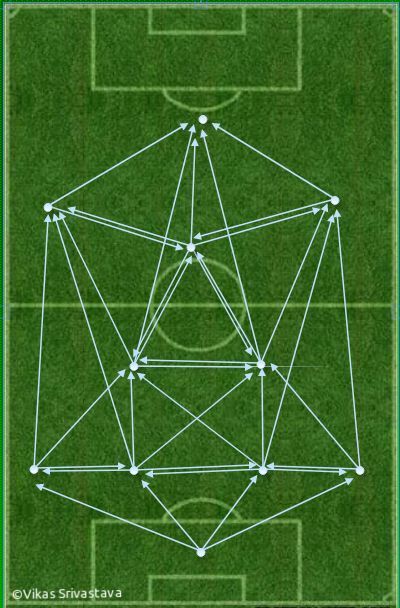 It develops triangles across the pitch which  increases the passing option.