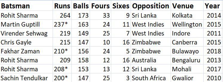 The 200-run club in ODIs