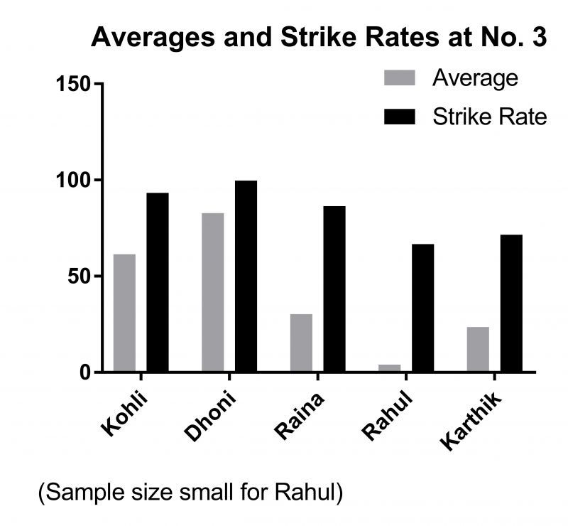 Graph of Averages and Strike Rates of Indian batsmen at No. 3