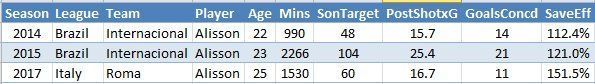 Alisson Becker in depth save efficiency, till December 2017 (data via @colintrainor)