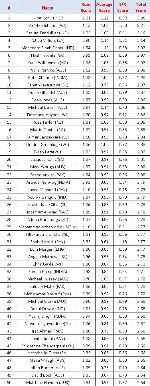 Final 50 Top ODI batsmen of all time