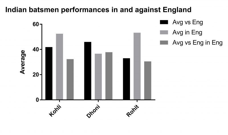 Graph of Select Indian Batsmens&#039; performances in and against England