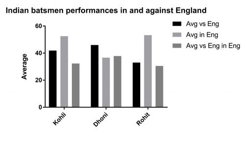 Graph of Select Indian Batsmens' performances in and against England