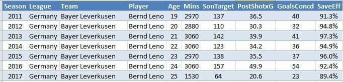 Bernd Leno in depth save efficiency over the past 7 seasons, till December 2017. 