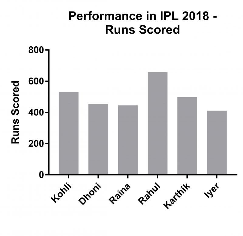 Graph of Runs Scored in IPL 2018 by Indian batsmen of interest