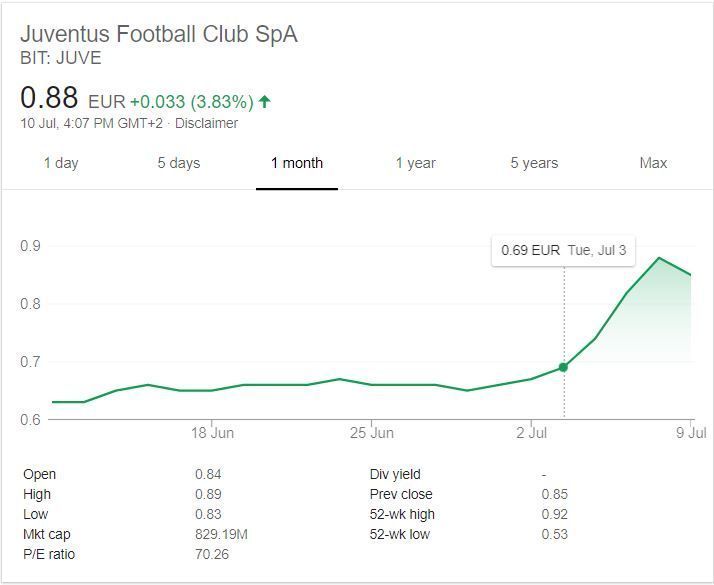 Juventus stock price graph