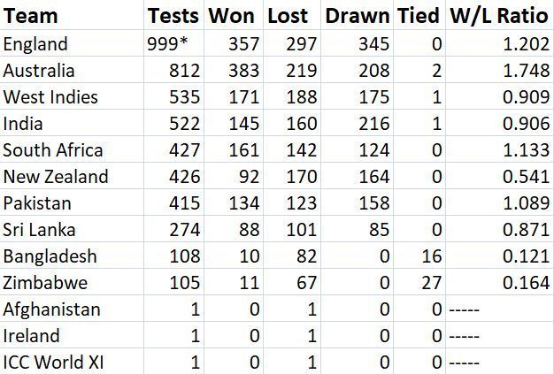 All time Tests list