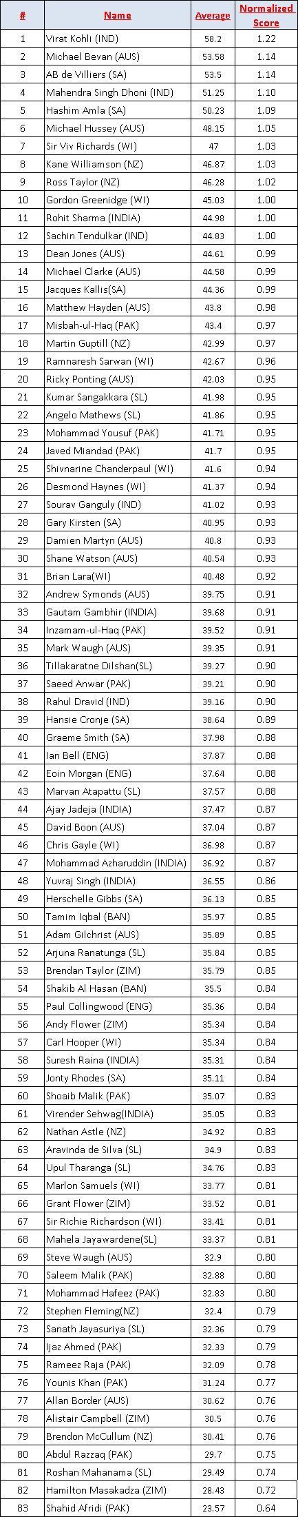 Batting Averages and Normalized Scores