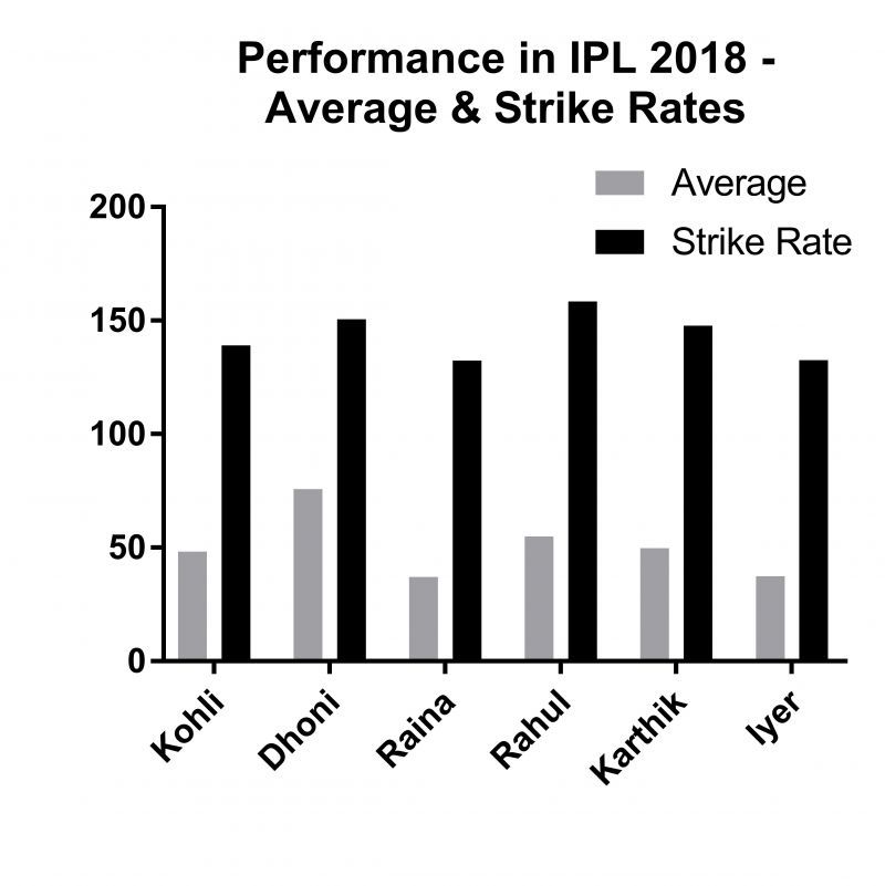 Graph of Strike Rates and Averages Scored by Indian batsmen of interest in IPL 2018 