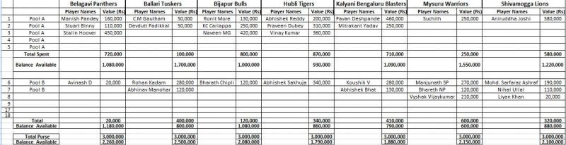 The seven teams are all geared to go into the auction tomorrow morning