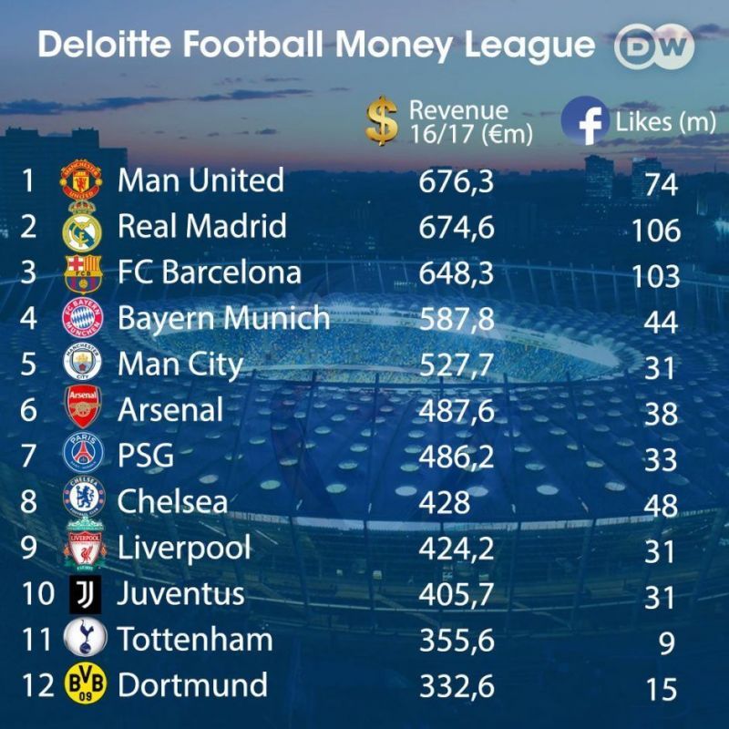 Deloitte Football Money League 2018