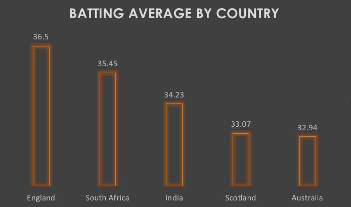 &lt;p&gt;Unsurprisingly, English pitches have produced the most runs in the last 2 years