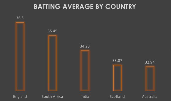 <p>Unsurprisingly, English pitches have produced the most runs in the last 2 years