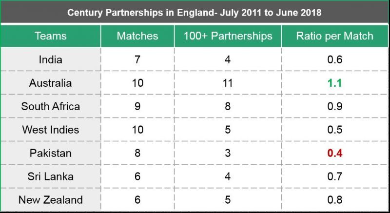Image 7: Century partnerships for teams in England (July 2002 - June 2011)