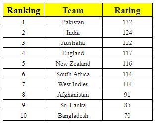 Latest ICC T20I Team Rankings