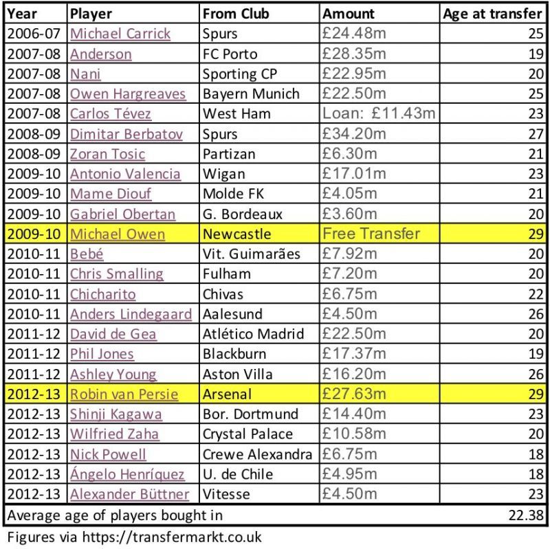 United had a very different transfer strategy before 2013