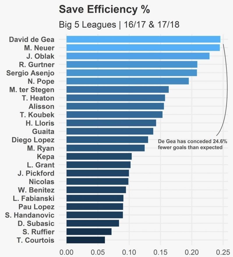 The best shot-stoppers across Europe&#039;s big 5 leagues over the past 2 seasons. (Minimum 2500 minutes)